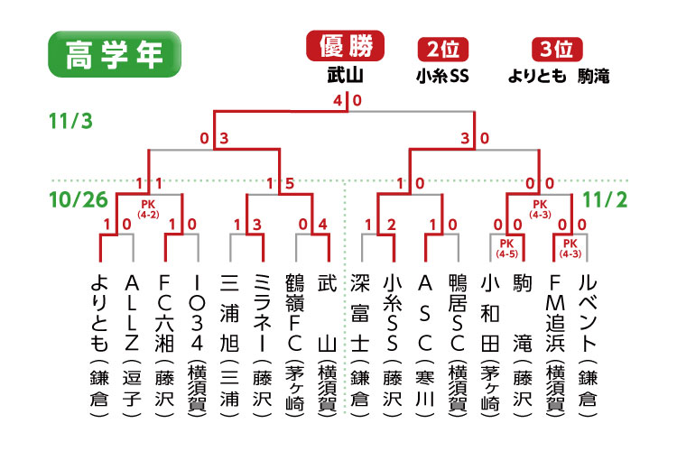 高学年　トーナメント表