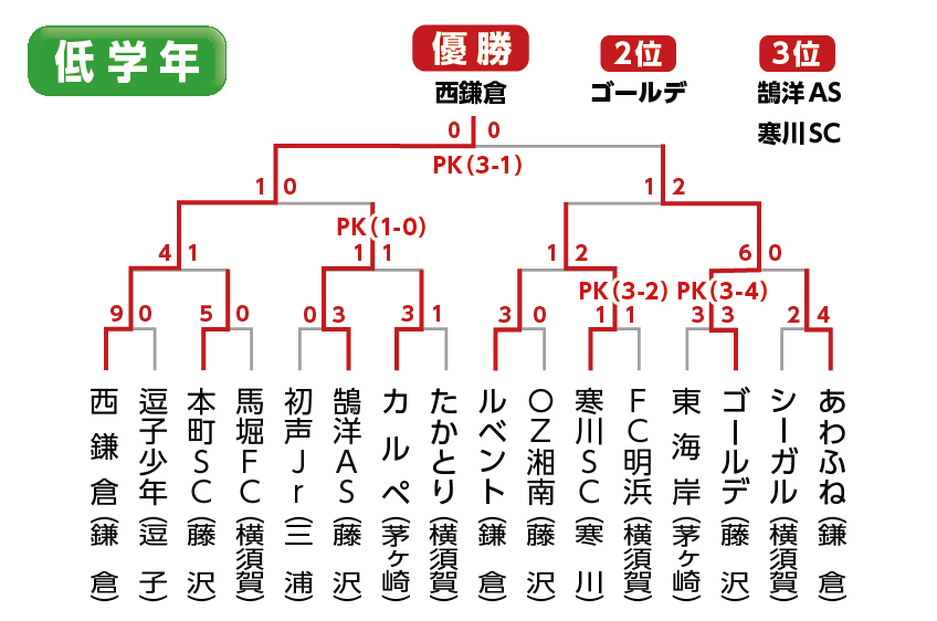 第38回 湘南少年サッカー大会 結果